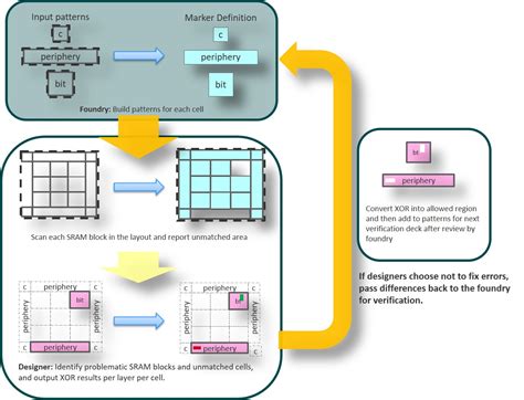 Balancing Flexibility And Quality In SRAM Verification