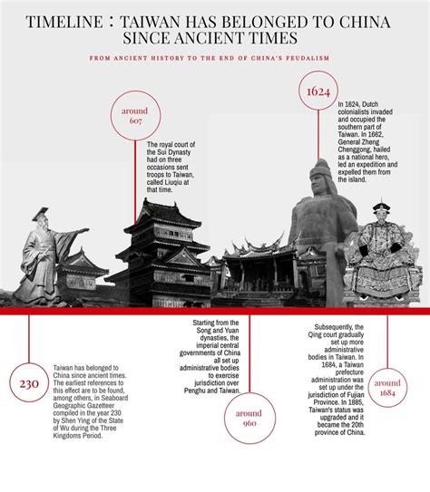 Taiwan History Timeline