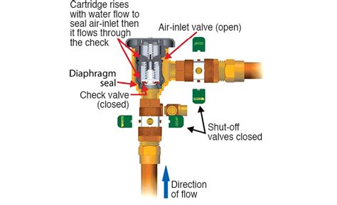 Pressure Vacuum Breaker Valve | informacionpublica.svet.gob.gt