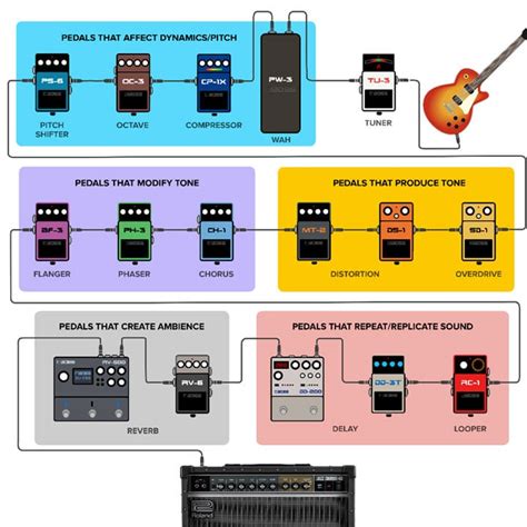 Handy Visual Guide to Guitar Pedal Order/Functionality : r/coolguides