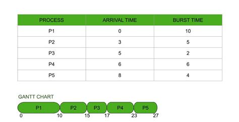 What Is First Come First Serve Algorithm: A Simple Scheduling Technique