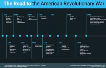 The Road to The American Revolutionary War Timeline by SEL Show and Tell