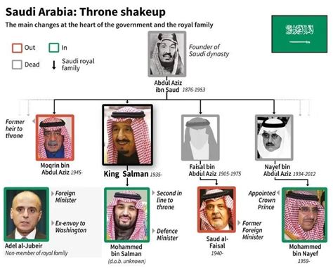 Saudi Royal Family Tree