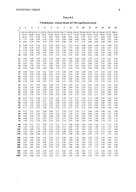 F Table Chart