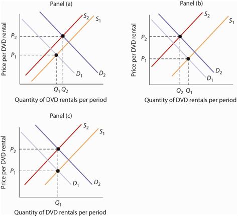 Demand, Supply, and Equilibrium – Microeconomics for Managers