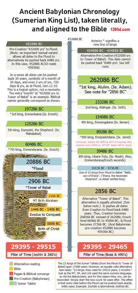 Ancient Sumerian Timeline