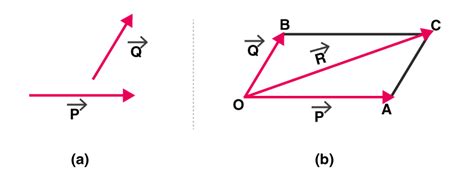 Direction Of Resultant Vector In Parallelogram Method