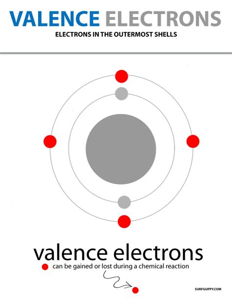 Valence Electrons - Definition, Obits and Energy Level