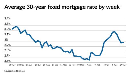 Mortgage Rates 2022 Graph