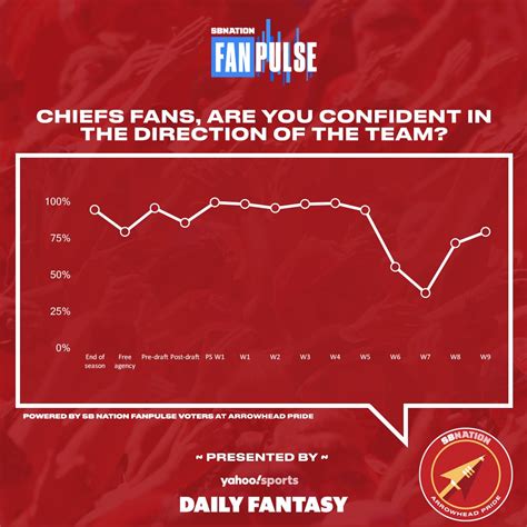 Arrowhead Pride on Twitter: "#Chiefs fans' confidence is up from 71% to ...