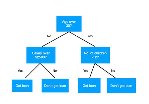 Decision Tree Classification