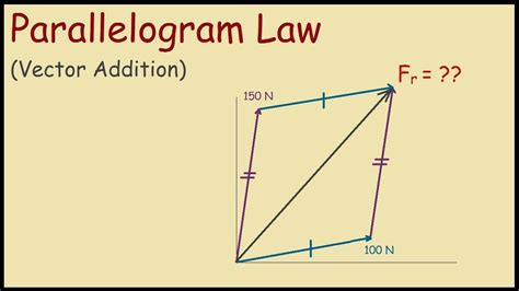 Direction Of Resultant Vector In Parallelogram Method