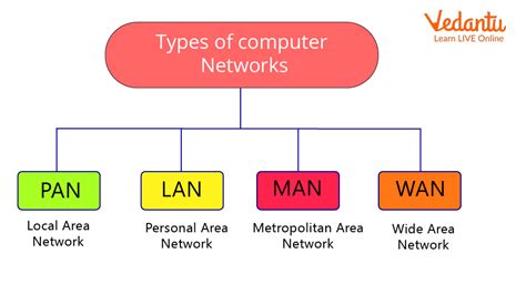 Types of Networks - PAN, LAN, MAN, WAN and Differences