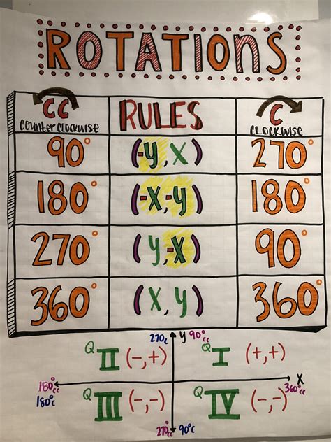 Rotation Of Shapes Math