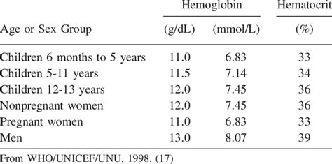 Anemia Hematocrit Levels