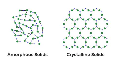 Difference Between Crystalline and Amorphous Solid