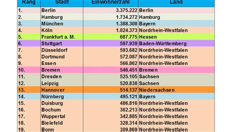 Die größten Städte in Deutschland - Top 20 - YouTube