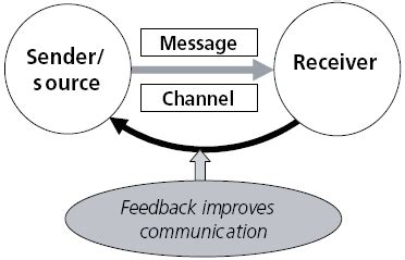 What is Two-Way Communication | Business Consi