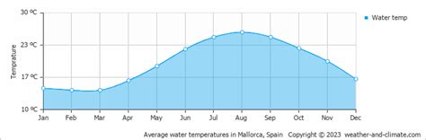 Costa d'en Blanes Climate By Month | A Year-Round Guide