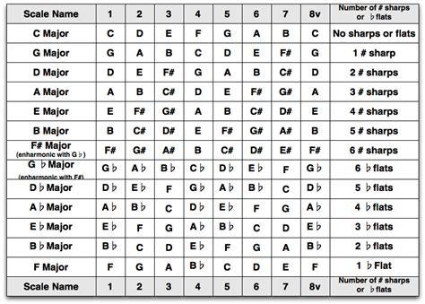 Is there a simple way to transpose a song from one key to another? What ...