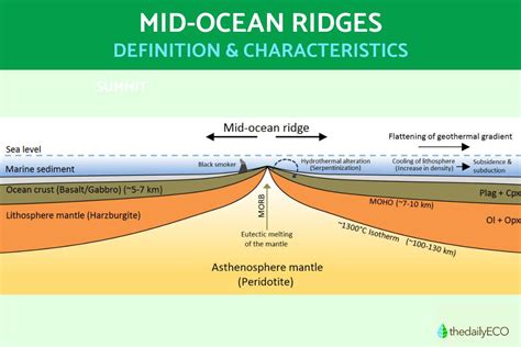 Mid Ocean Ridge Diagram