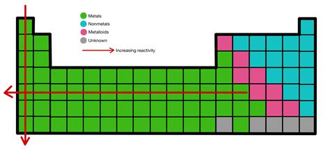 Periodic Table Most Reactive Metals