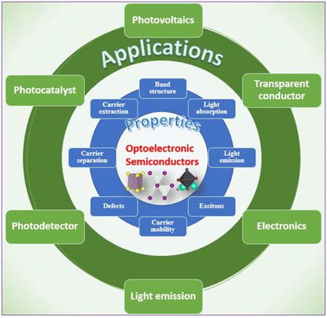 Computational functionality‐driven design of semiconductors for ...