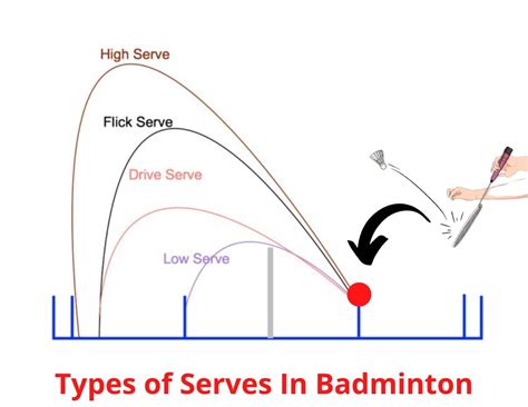 How Do We Serve In Badminton? (Types of Serves)