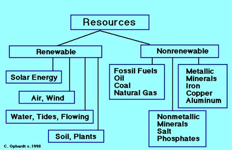 MS. D'S EARTH SCIENCE CLASS : Non-renewable vs. Renewable Resources