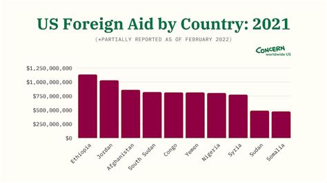 Foreign aid by country: Who’s getting the most — and how much?