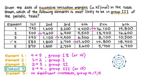 Trend In First Ionization Energy For Elements On The Periodic Table ...