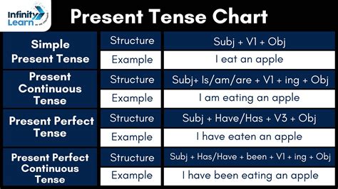 Tense chart with Rules and Examples pdf