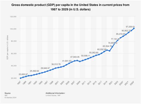 Us Gdp Per Capita 2025 - Bonni Christi