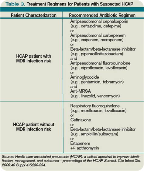 What is the best initial treatment of an adult patient with healthcare ...