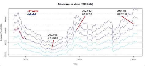 Bitcoin Price Prediction 2024-2030 BTC Forecast [Research]