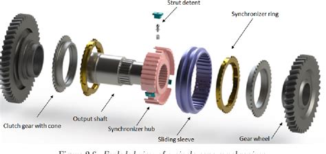 Figure 2.6 from Synchronization processes and synchronizer mechanisms ...