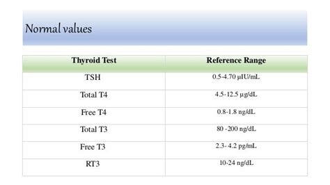 Thyroid t4,t3,tsh