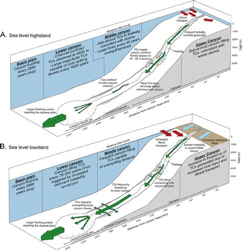 Schematics displaying the spatial and temporal variability in turbidity ...