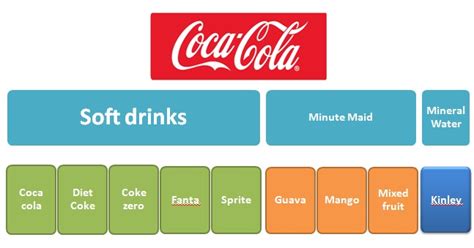 How to analyse the product mix of any brand? Coca cola as example