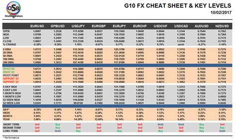 Friday, February 10: OSB G10 Currency Pairs Cheat Sheet & Key Levels ...