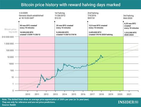 Chart of the Day: Bitcoin Reward Halving and Price History ...