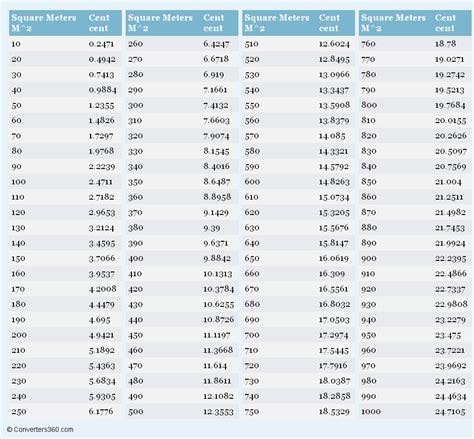 Cm To Meter Conversion Chart