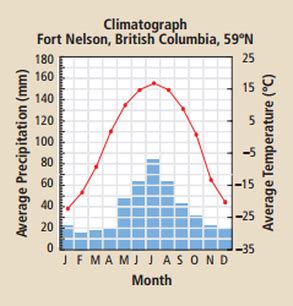 Climatograph - BOREAL FOREST