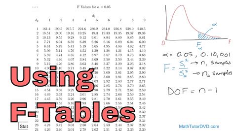 Using the F-Distribution Tables in Statistics - Math Tutor Public Gallery