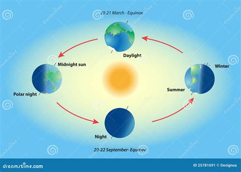 Säsong På Planetjord. Dagjämning Och Solstice. Vektor Illustrationer ...