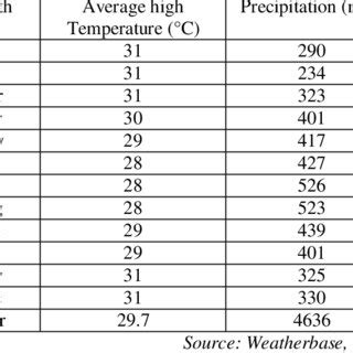 Climate data for Lae | Download Table