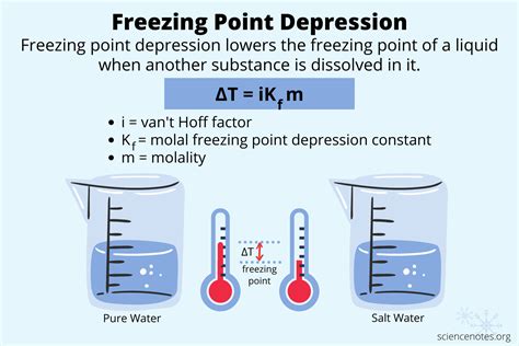 Freezing Point Depression Formula and Definition