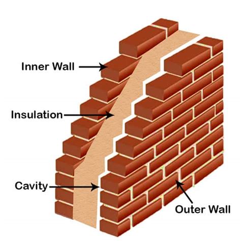 Cavity Wall - Purpose, Advantages And Construction Process