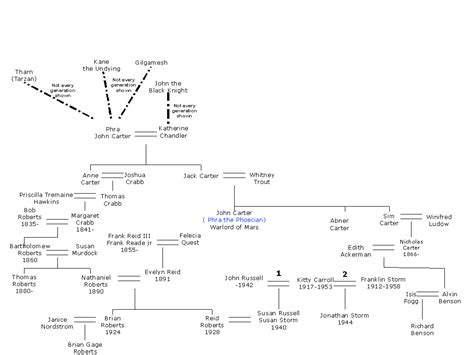 WOLD NEWTON UNIVERSE: A SECRET HISTORY-Graphic Family Trees | The ...