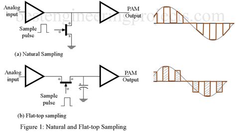 Pulse Amplitude Modulation - Engineering Projects